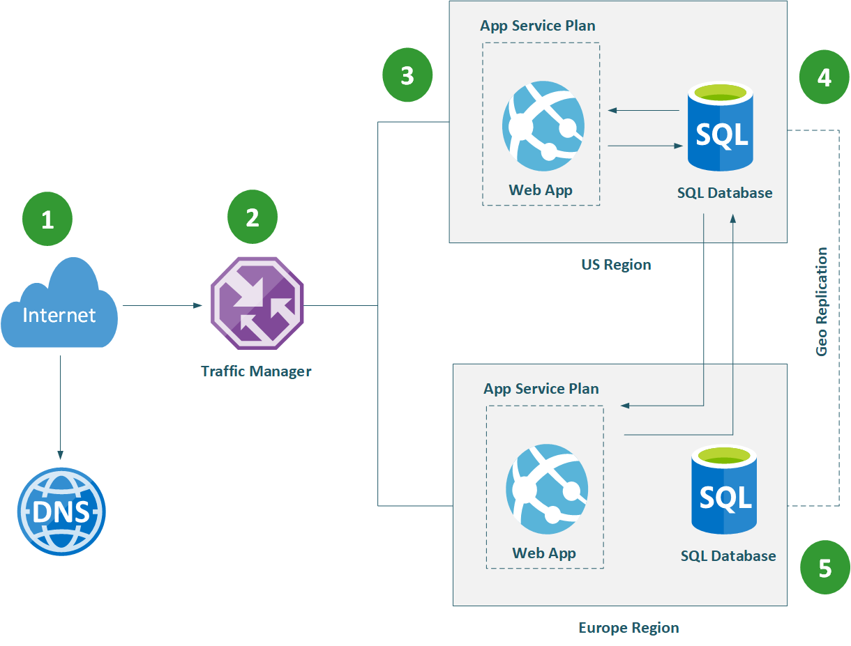 Azure Traffic Manager to Web Apps Services and SQL Database