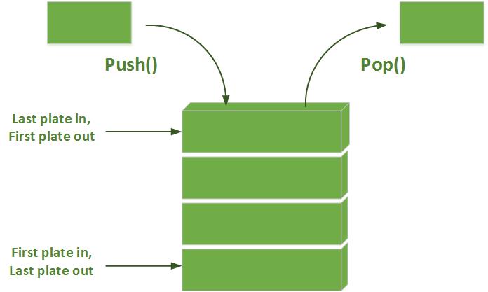 Stack in C++ programming