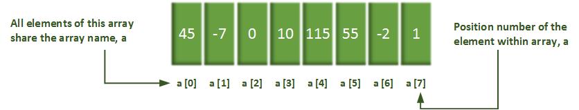 Arrays in C