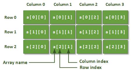 Multidimensional arrays in C